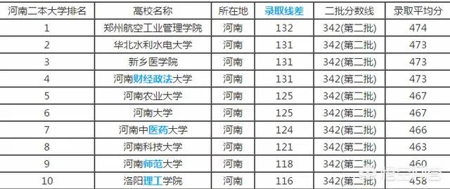 河南省有哪些好的二本院校？
