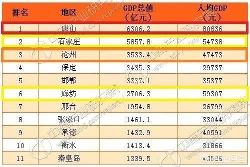 河北经济最好的是哪些市?