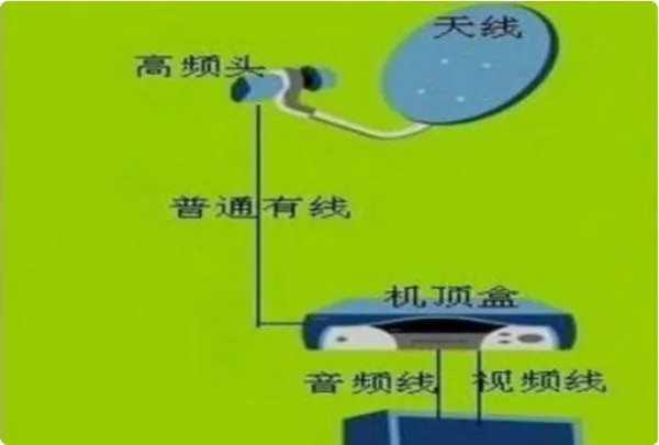 刚买的户户通小锅盖卫星天线如何安装？