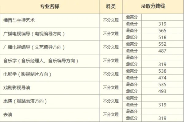 中国传媒大学南广学院历年艺术类本科录取分数线是多少?