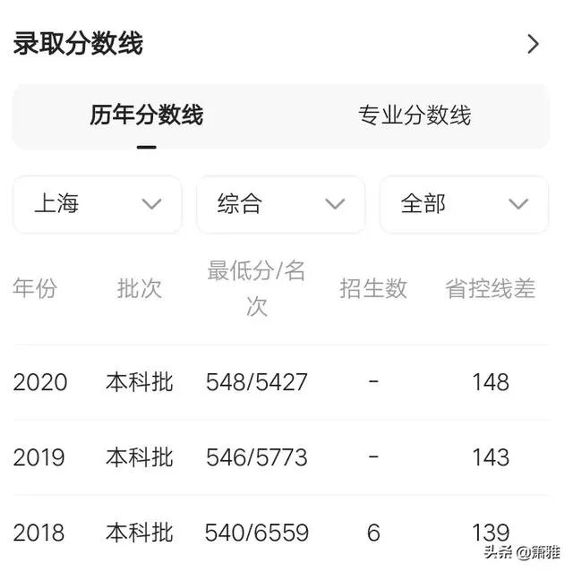 西安电子科技大学录取分是多少?