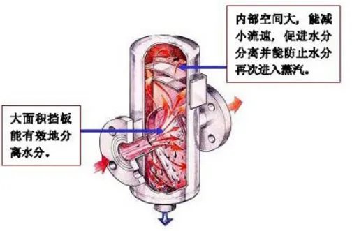 汽水分离器的工作原理是怎样的?最好能有个简图。谢谢啦~