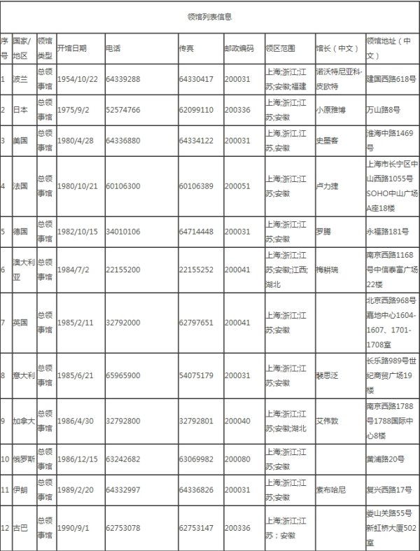 上海的各国领事馆？