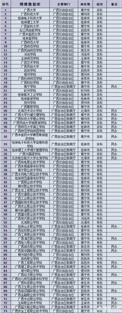 广西就业好的大学有哪些？