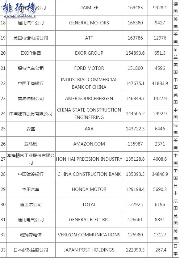 2017世界五百强企业排名，世界500强企业名单完整版