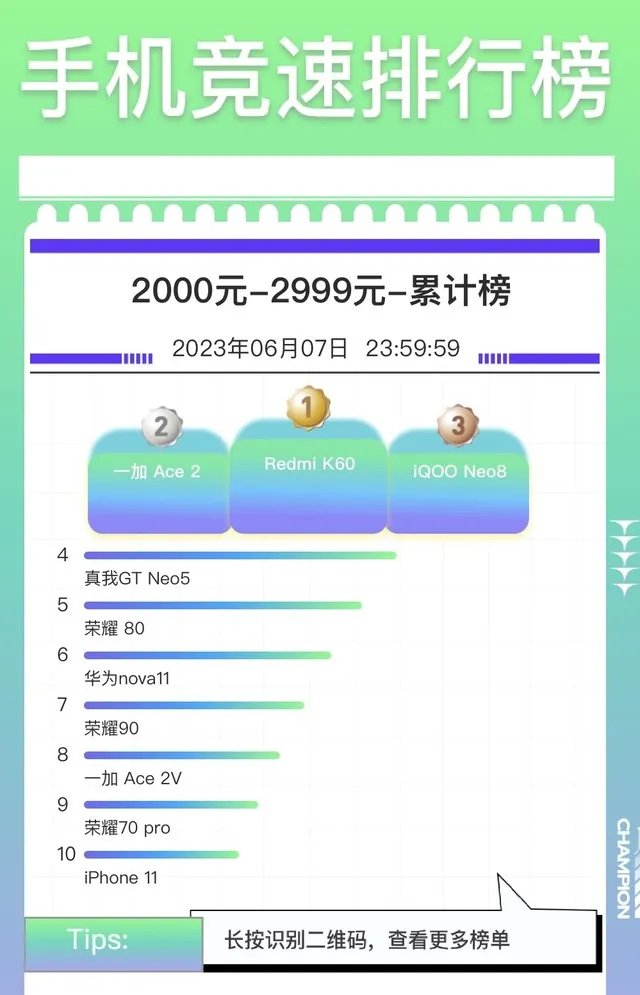 京东 618 手机竞速排行榜,各价位前三是这些手机