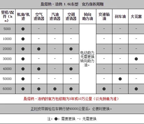 大众桑塔纳浩纳保养手册，桑塔纳浩纳保养周期表