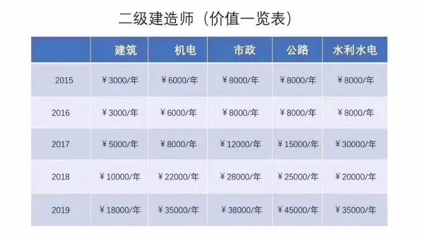 二级建造师挂靠行情？