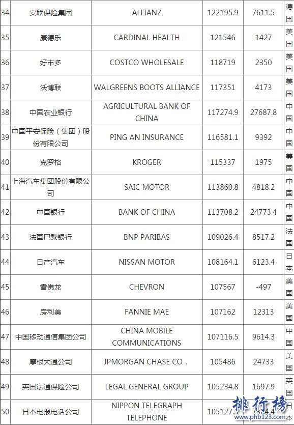 2017世界五百强企业排名，世界500强企业名单完整版