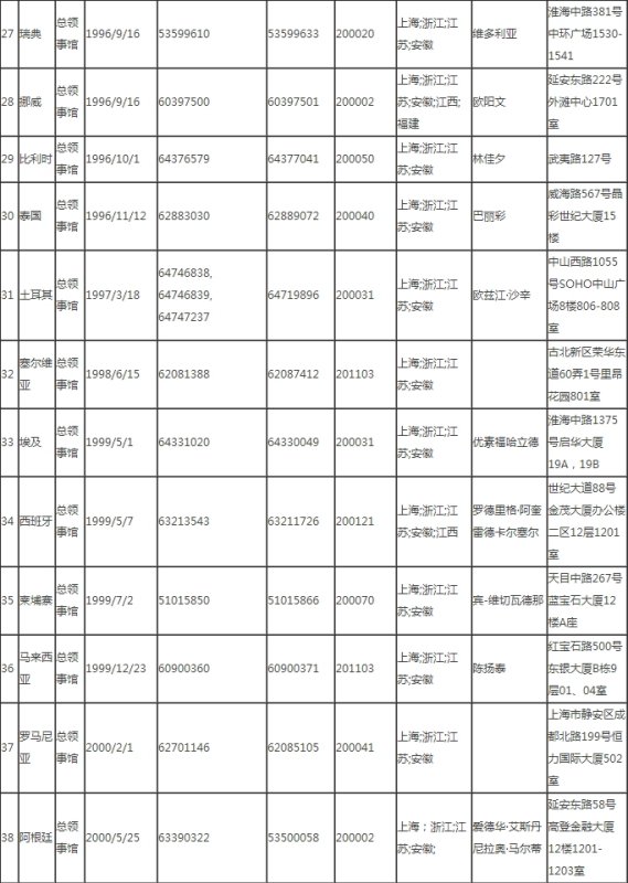 上海的各国领事馆？