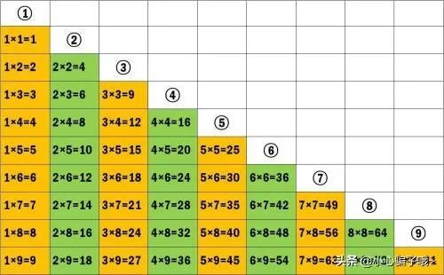 乘法口诀表怎么背得快？