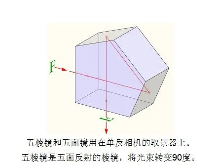什么是五棱镜？