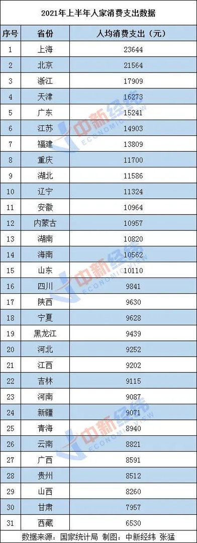 钱都花哪了？上半年人均消费榜公布 京沪支出超2万！