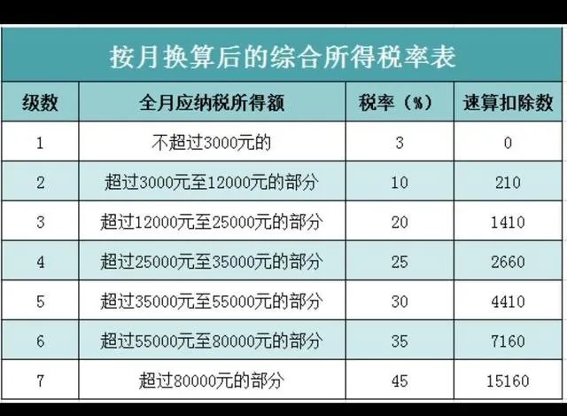 全年一次性年终奖税率表？