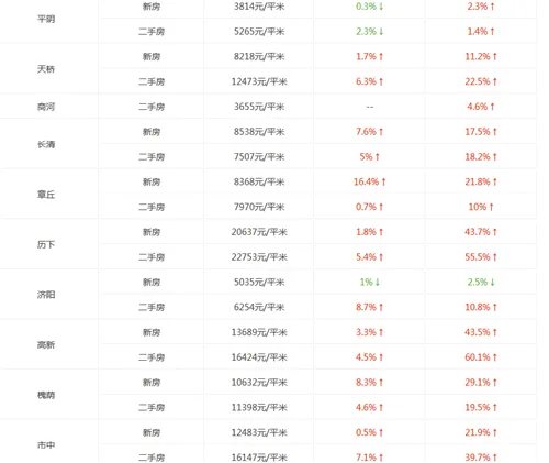 济南房价走势图 2017年济南房价会降吗