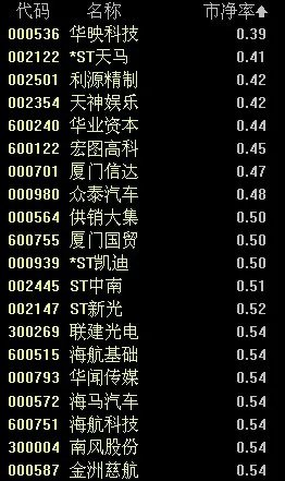 2019年十1月30日截止跌破净资产的上市公司股票有哪些？