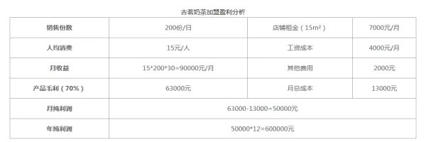 古茗奶茶加盟店一个月能赚多少钱?