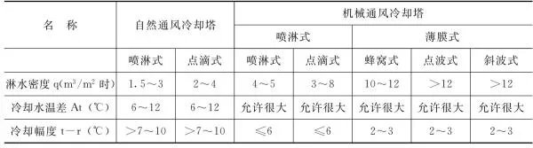 湿式冷却塔可分为哪几类