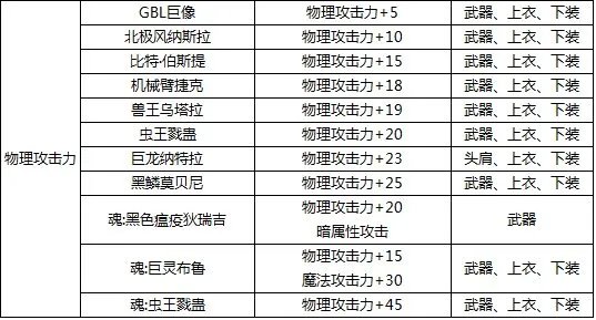dnf物攻卡片有什么