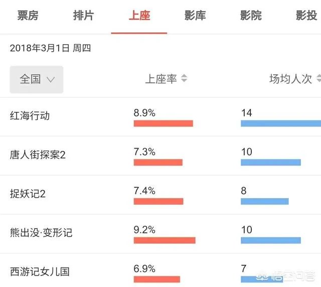 红海行动票房最终能逆袭目前第一的唐探吗?
