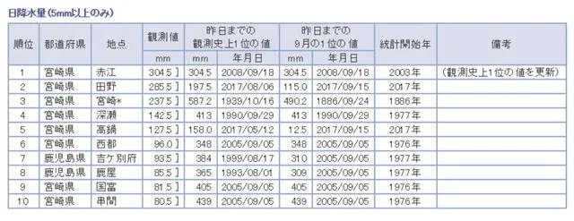 “泰利”台风登陆日本最大风力是多少？