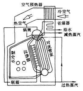 锅炉对流管束与水冷壁管的区别?