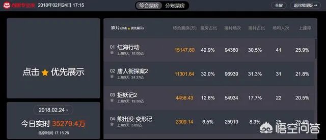 红海行动票房最终能逆袭目前第一的唐探吗?