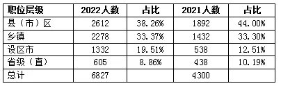 2022江西公务员考试职位表