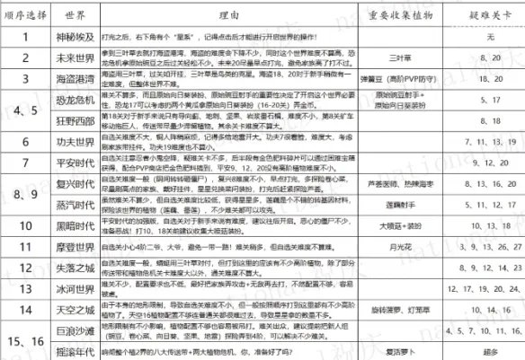 《植物大战僵尸2》先解锁哪个世界 世界解锁顺序推荐