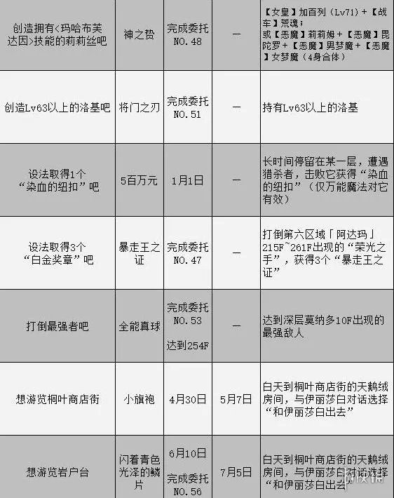 《女神异闻录3携带版》委托攻略汇总表 委托任务怎么完成？