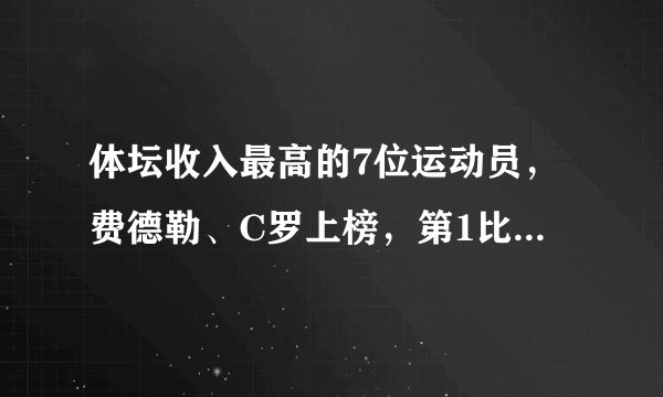 体坛收入最高的7位运动员,费德勒、C罗上榜,第1比詹皇高3800万