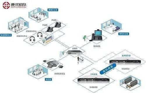 VOIP电话系统