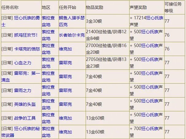 魔兽世界狂心氏族声望任务怎么做