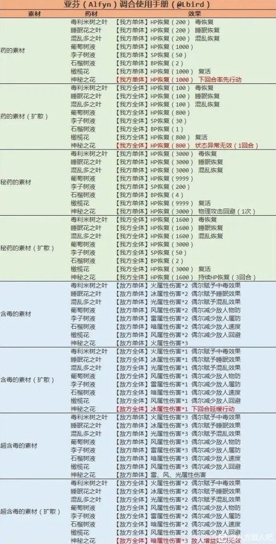 《八方旅人》前中期职业搭配及配队推荐