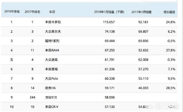 有人说日本汽车好,代表了日本制造,那么日本汽车在国际上处于什么水平?