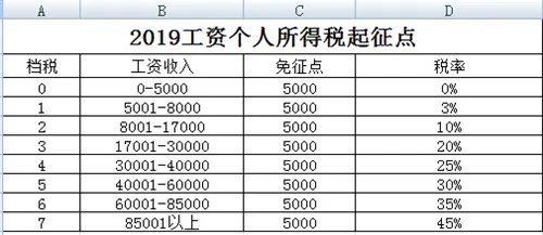 2019年新税法工资个人所得税税率表,怎么交?