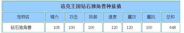 洛克王国钻石独角兽技能表