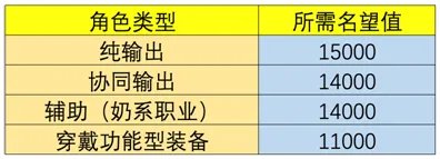 《DNF》黑鸦之境快速组队攻略 黑鸦之境组队匹配系统详解