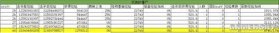 暗黑3组队升级指南 2.3组队经验加成测算
