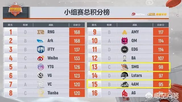 微博杯：SMG战队8杀吃鸡挺进决赛，4AM晋级命运掌握在自己手中，如何点评？