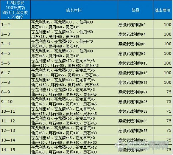 苍龙武器成长树一览 快速升级武器必看攻略