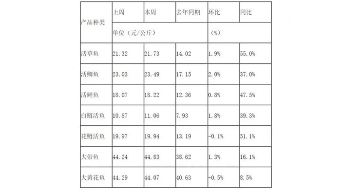 鱼肉价格上涨是什么情况 鱼肉价格上涨是怎么回事