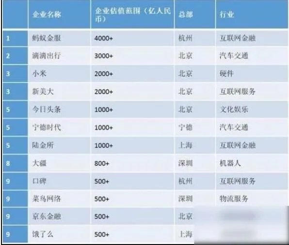 独角兽指数发布 蚂蚁金服位居榜首!
