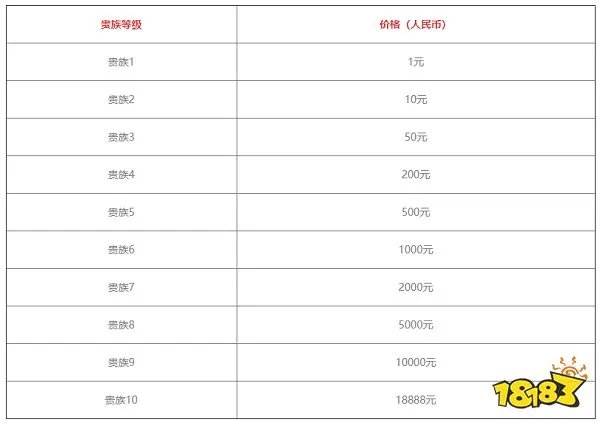 王者荣耀v10一共要充多少钱 vip价格表一览