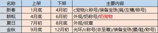DNF2021夏日套买几套好