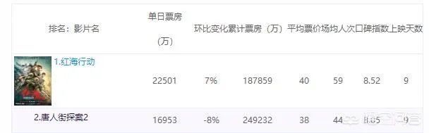 红海行动票房最终能逆袭目前第一的唐探吗?