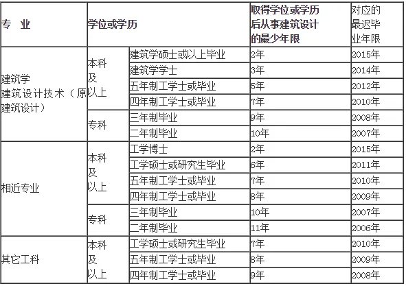 一级注册建筑师好考吗