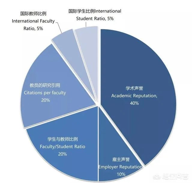 2020年QS世界大学排名出炉,其中反映了哪些趋势,有哪些学校值得关注?