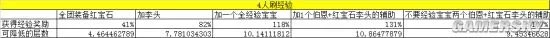 暗黑3组队升级指南 2.3组队经验加成测算