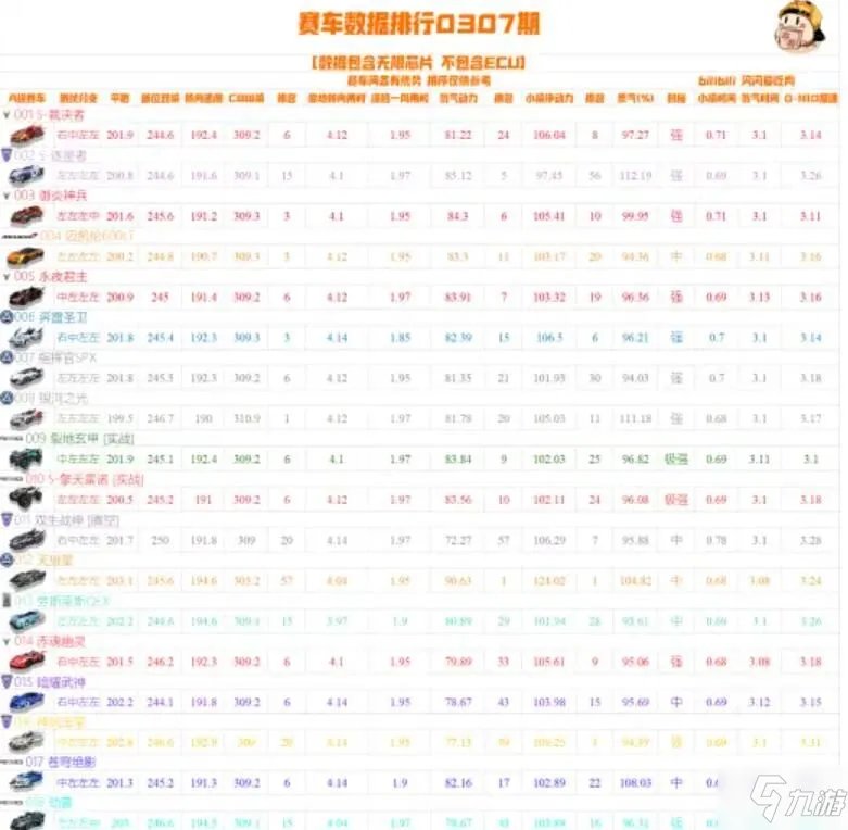 《QQ飞车手游》2021最新A车强度排名榜一览 A车怎么选